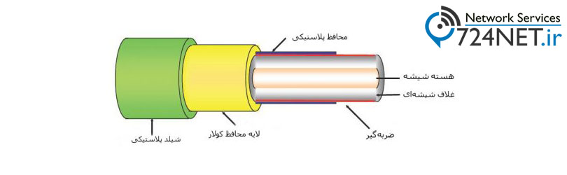 ساختار داخلی فیبر نوری